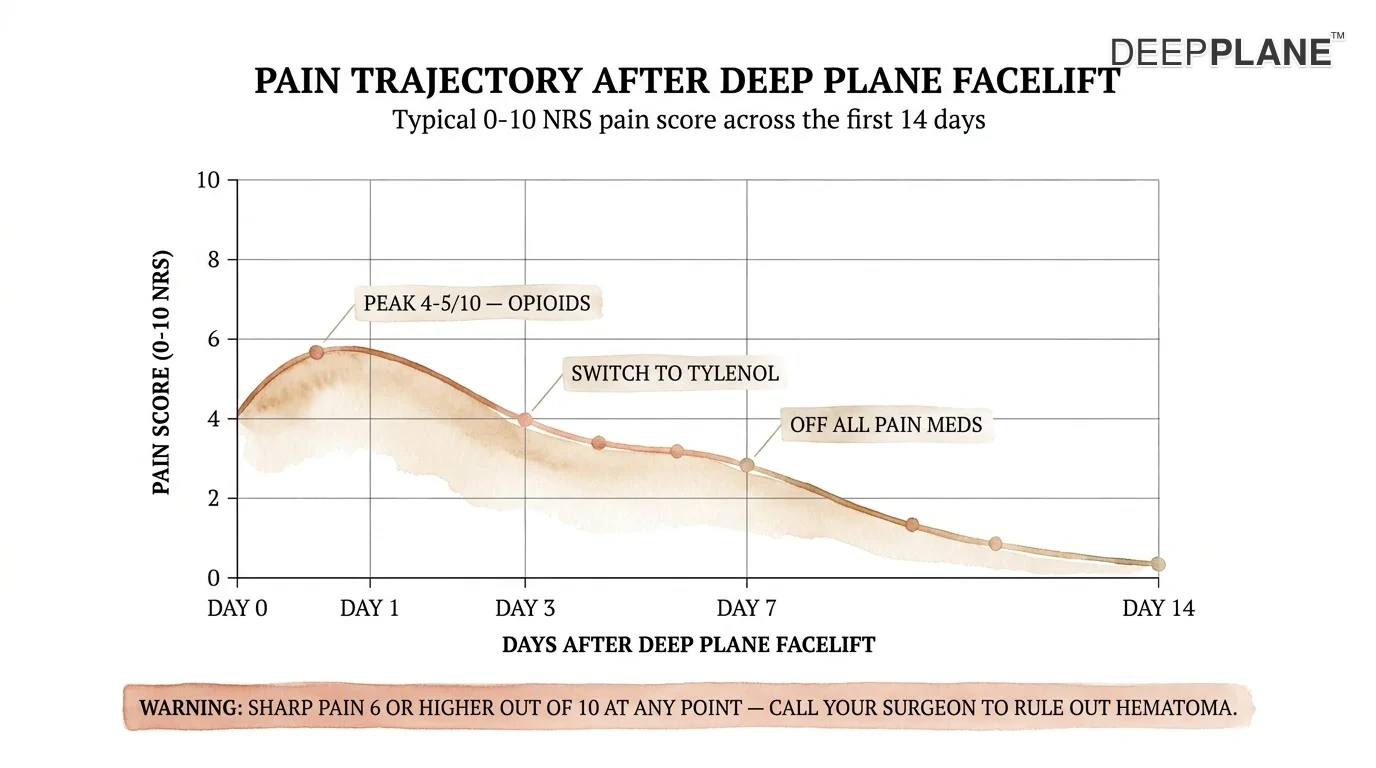 Traiectoria tipică a durerii după liftingul facial deep plane pe o scară NRS de 0-10 pe parcursul zilelor 0-14: vârf la 4-5/10 în ziua 0-1 cu opioide, trecere la Tylenol în ziua 3-4, majoritatea pacienților renunță la toate medicamentele pentru durere până în ziua 7, aproape de zero până în ziua 14; avertisment: durerea ascuțită de 6 sau mai mare în orice moment necesită apel la chirurg pentru a exclude hematomul