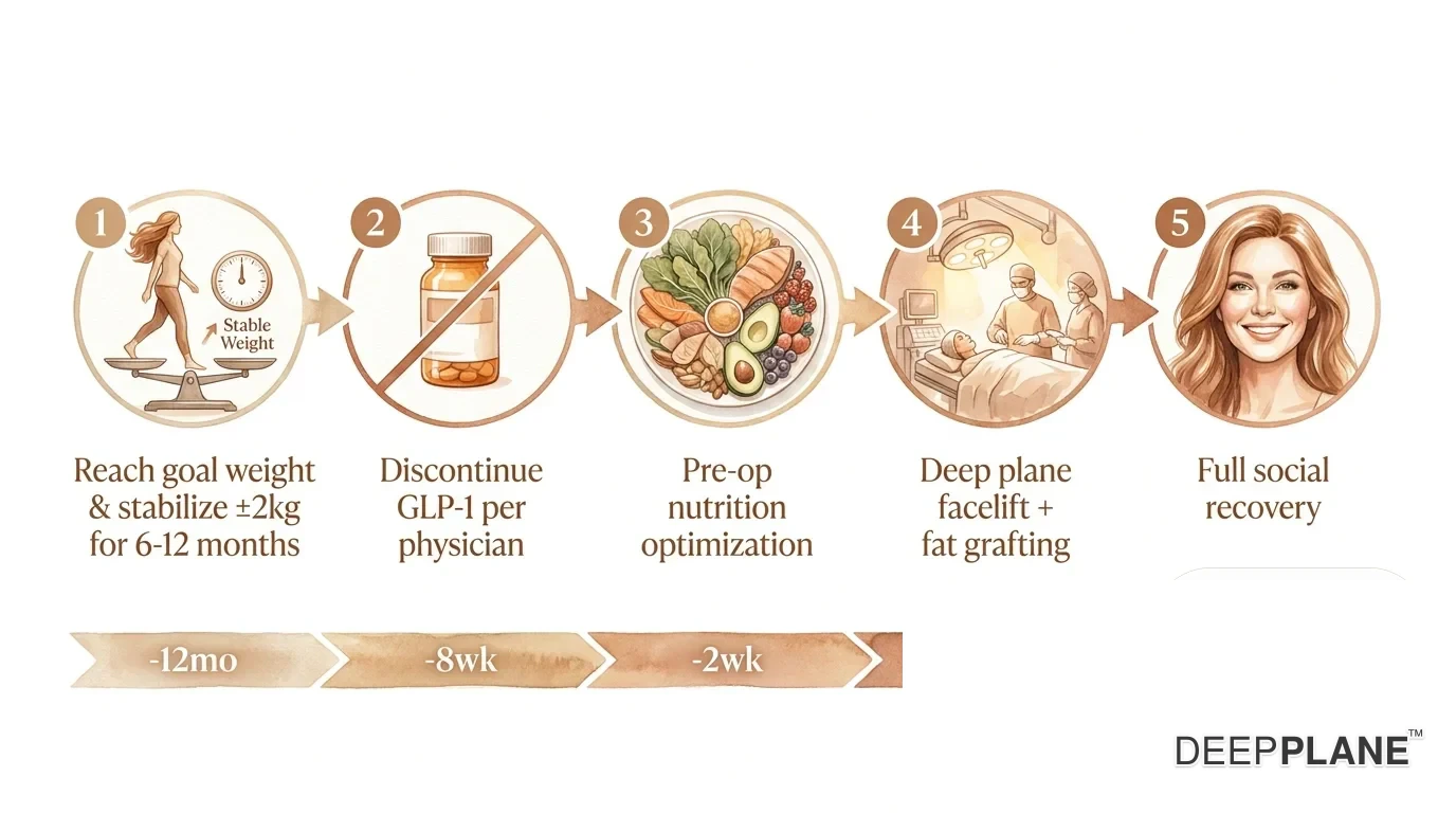 Horizontal medical timeline with five numbered stages: reach goal weight and stabilise within ±2kg for 6 to 12 months, discontinue GLP-1 medication 4 to 8 weeks before surgery, pre-op nutrition optimisation 1 to 2 weeks out, deep plane facelift with fat grafting on day zero, full social recovery by week 6