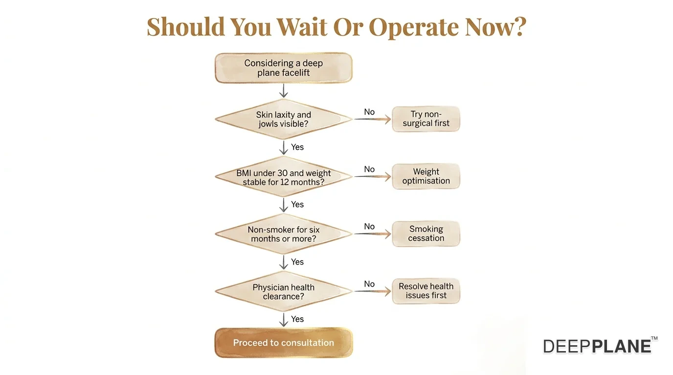 Decision flowchart titled Should You Wait Or Operate Now. Starting from considering a deep plane facelift, the flow asks four yes-or-no gates: skin laxity and jowls visible, BMI under 30 and weight stable for 12 months, non-smoker for six months or more, and physician health clearance. No answers route to specific prerequisite paths (non-surgical first, weight optimisation, smoking cessation). All-yes routes to a highlighted Proceed to consultation terminal
