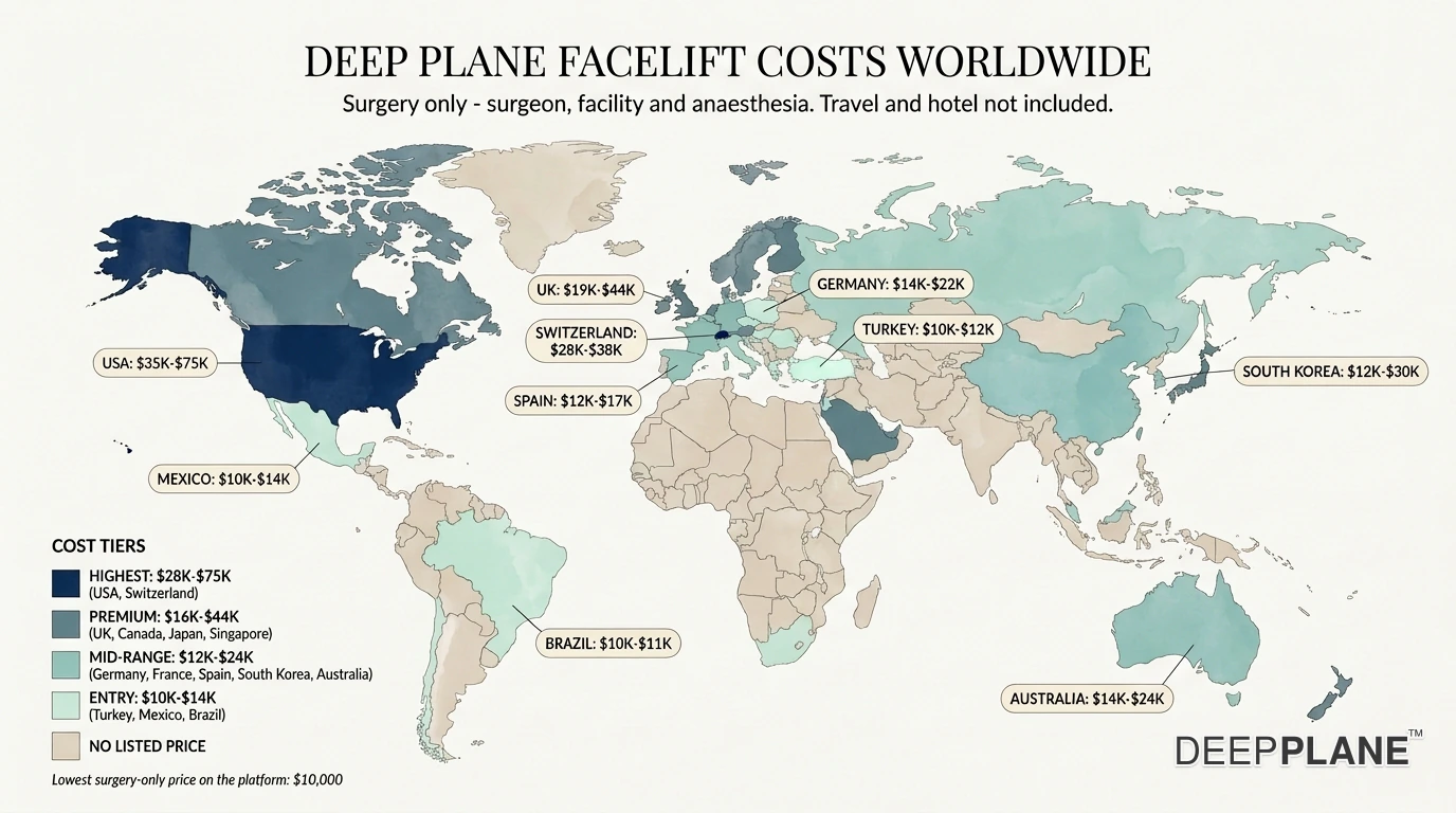 World map of deep plane facelift surgery-only costs by country, from $10K-$12K in Turkey and $10K-$14K in Mexico to $28K-$38K in Switzerland and $35K-$75K in the USA