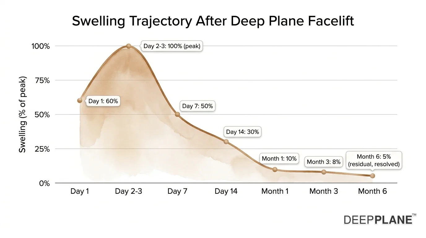 A deep plane facelift utáni duzzanat progressziós diagramja, amely a 2–4. napon (leggyakrabban a 3. napon) tetőződést mutat, majd fokozatos csökkenést a 6. hónapig