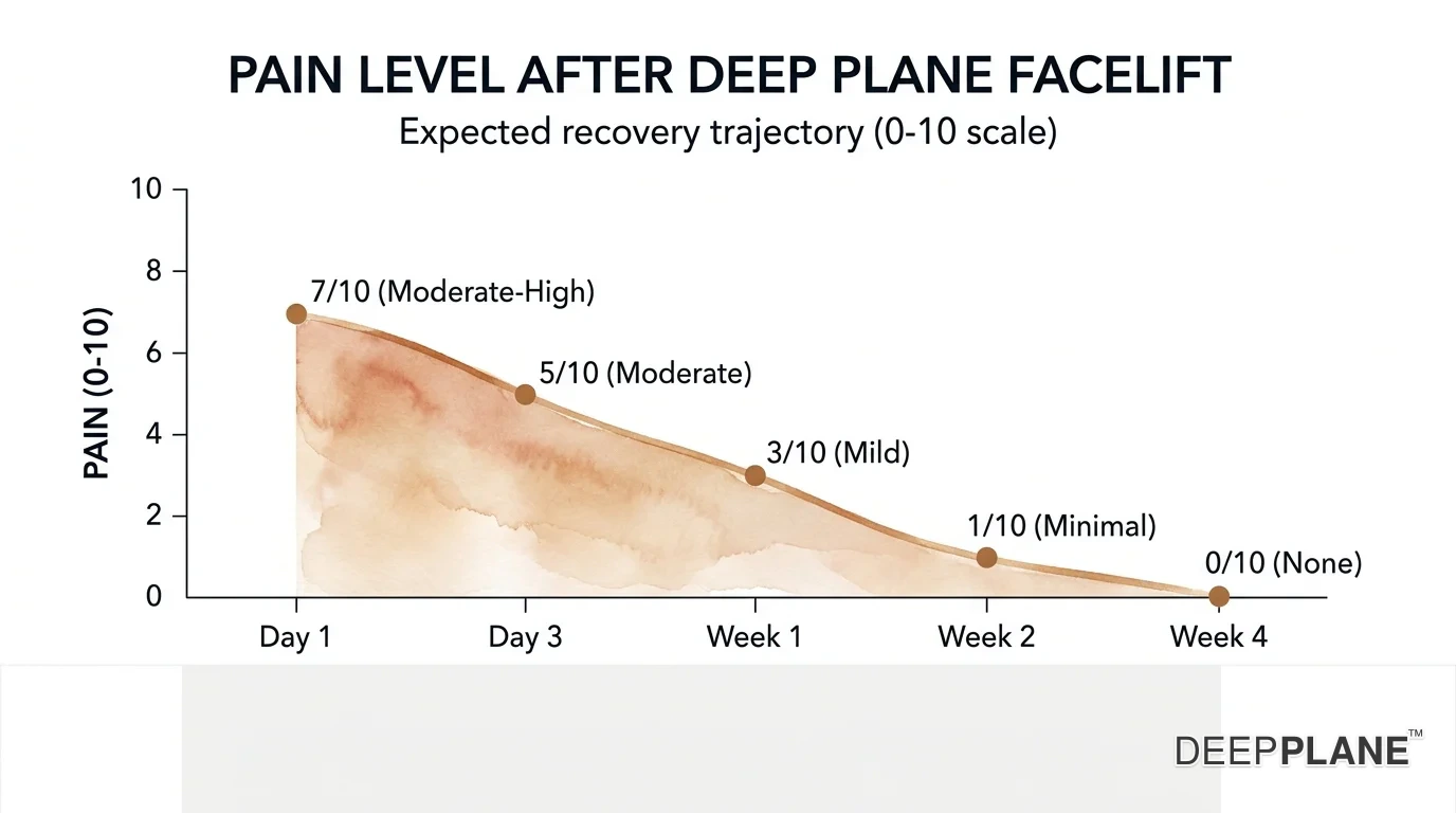 Pain level timeline after deep plane facelift showing decrease from 5-6 out of 10 at day 1 to pain-free by month 1