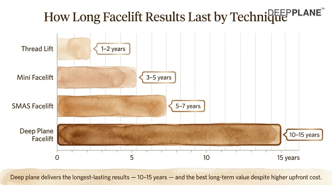 Facelift result longevity comparison: thread lift 1-2 years, mini facelift 3-5 years, SMAS 5-7 years, deep plane 10-15 years