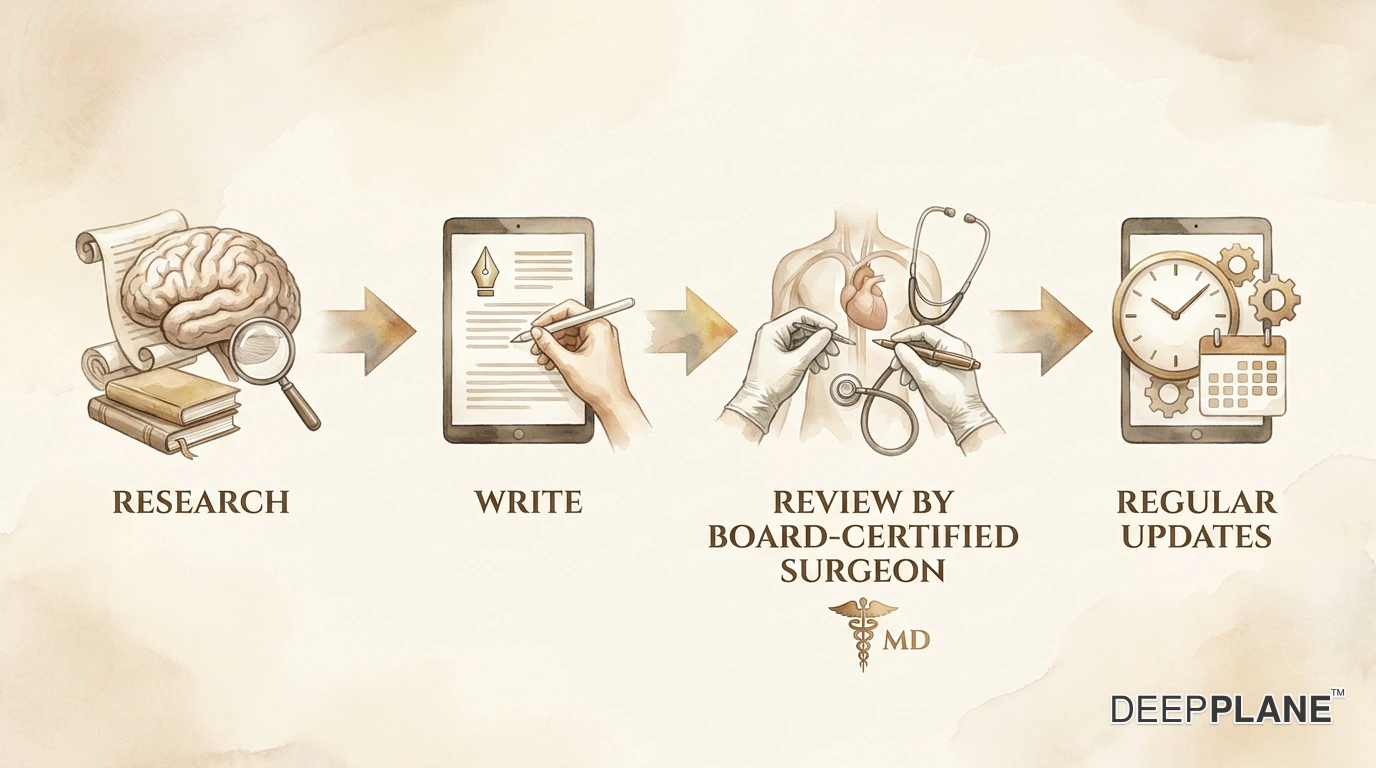 Processo di revisione dei contenuti medici: ricerca, scrittura, revisione da parte di un chirurgo certificato e aggiornamenti regolari